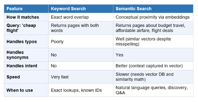 Keyword search vs semantic search at a glance